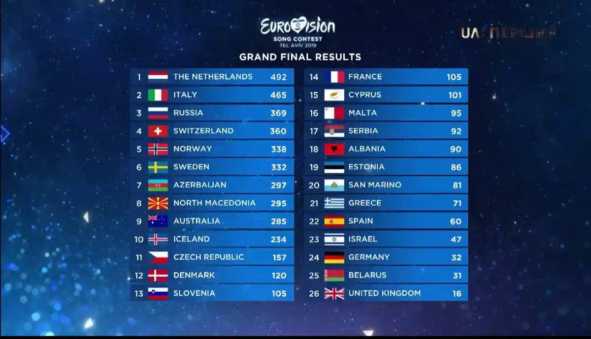 Таблица результатов Евровидение-2019. Фото: скриншот с видеотрансляции «Евровидения»