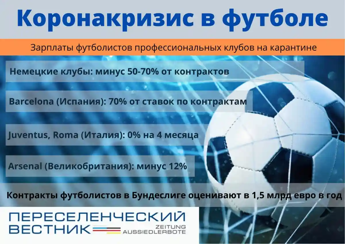 Коронакризисные зарплаты футболистов клубов инфографика с мячом в сетке фото