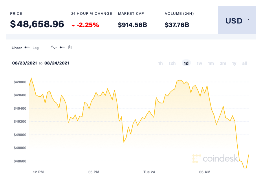 Стоимость криптовалюты Bitcoin на 24 августа 2021 года. Скриншот: coindesk.com