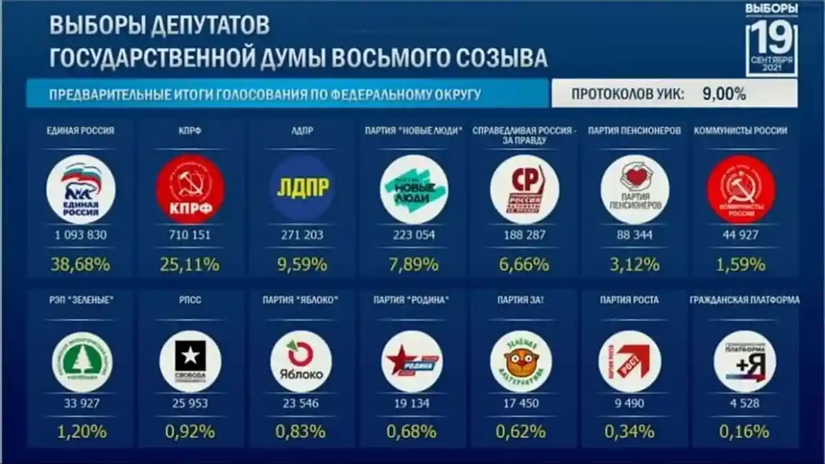 Выборы в РФ, посчитано 9% голосов. Фото: ЦИК РФ / mk.ru