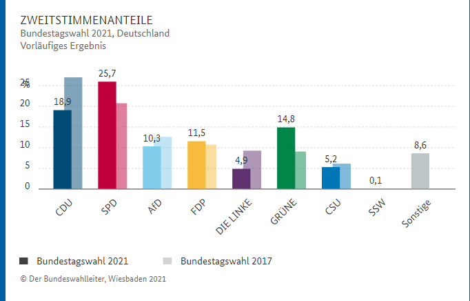 Предварительные результаты выборов / Фото: bundeswahlleiter.de