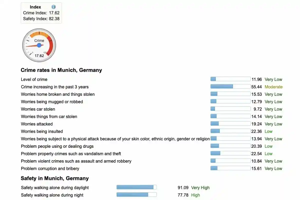 Уровень преступности в Мюнхене в 2021 году. Фото: Numbeo.com / screenshot.