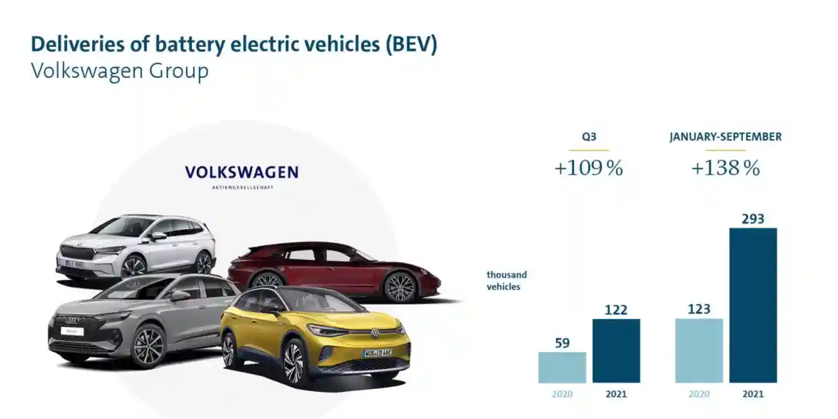 Показатели реализации VW Group за 3 квартал и с начала года / Фото: Volkswagen