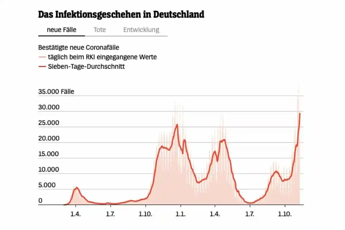 Резкий скачок заболевших коронавирусом в Германии. Фото: spiegel.de.