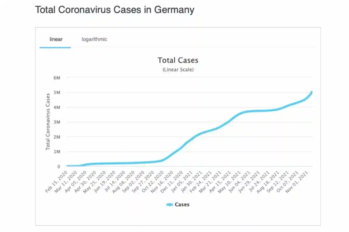 Статистика случаев заражения коронавирусом за все время пандемии в Германии. Фото: worldometr.com.
