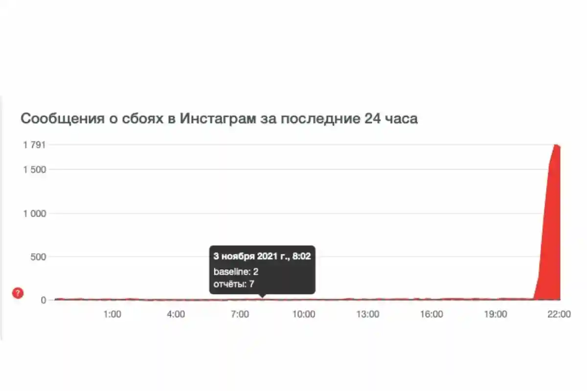 Сообщение о том, что Инстаграм снова не работает. Фото: downdetector.ru.