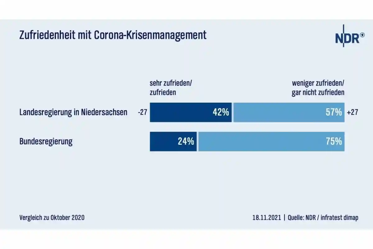Только 42% жителей довольны принятыми ограничениями. Фото: ndr.de.