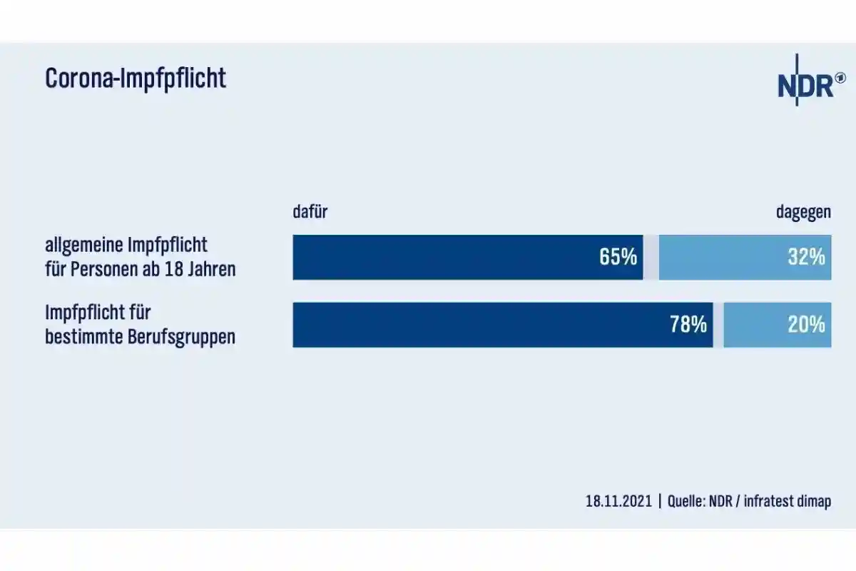 65% поддерживают обязательную вакцинацию, 32% против. Фото: ndr.de.
