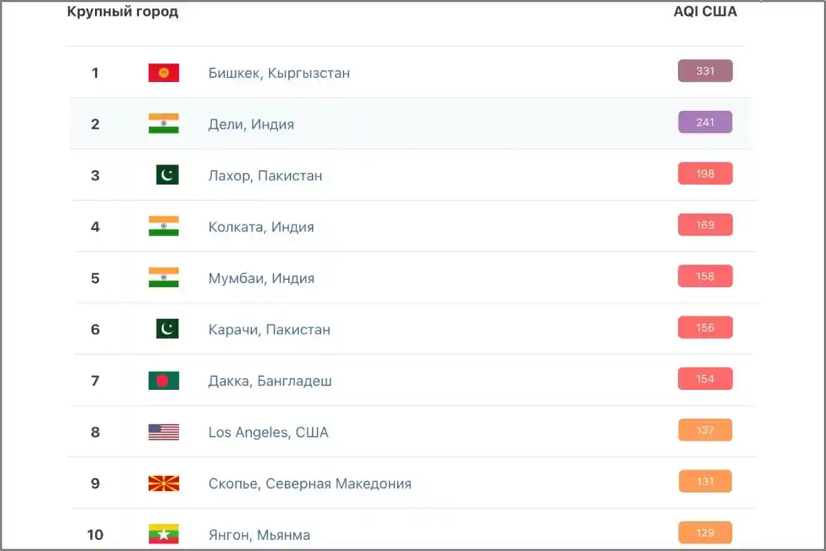 Рейтинг городов мира с самым загрязненным воздухом. Фото: Скриншот / Iqair.com