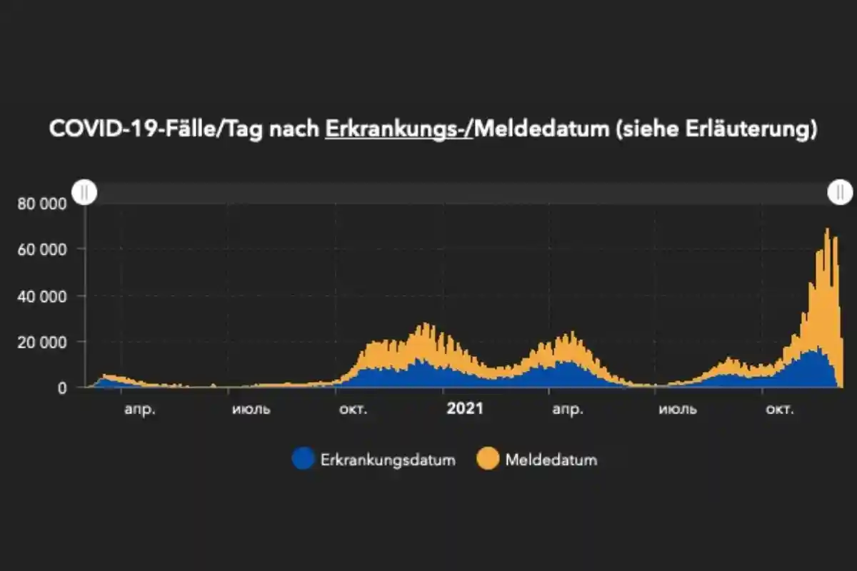 График заболеваемости коронавирусом в Германии от RKI за весь период пандемии. Фото: screenshot / experience.arcgis.com.