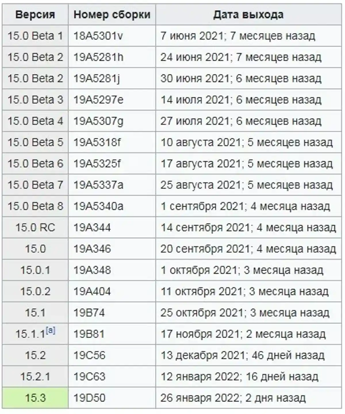 История обновления версии iOS 15 Фото: wikipedia.org