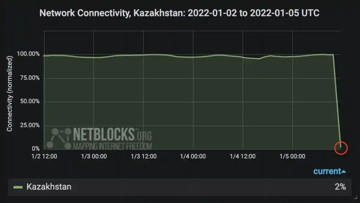 Курс биткоина рухнул на фоне протестов в Казахстане. Фото: twitter.com/netblocks