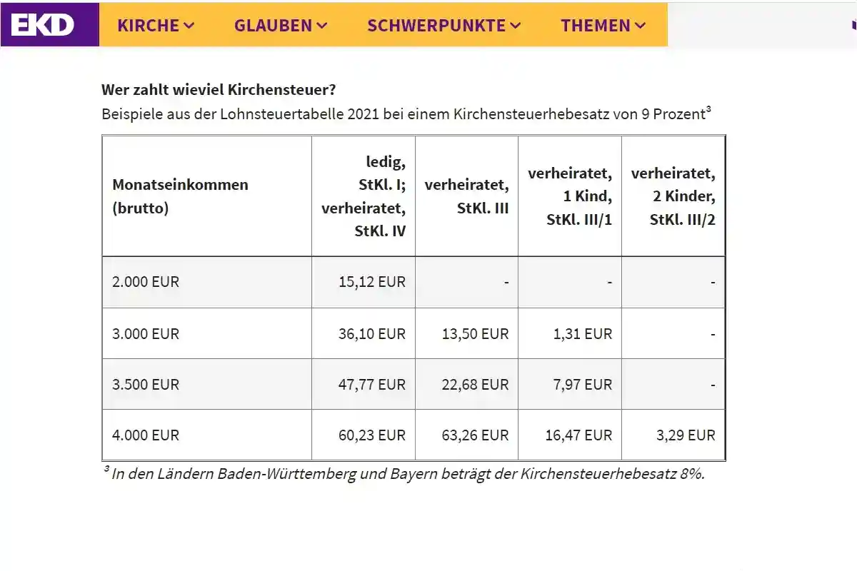 Церковный налог, в зависимости от федеративной земли Германии, составляет от 8 до 9%. Скриншот: ekd.de