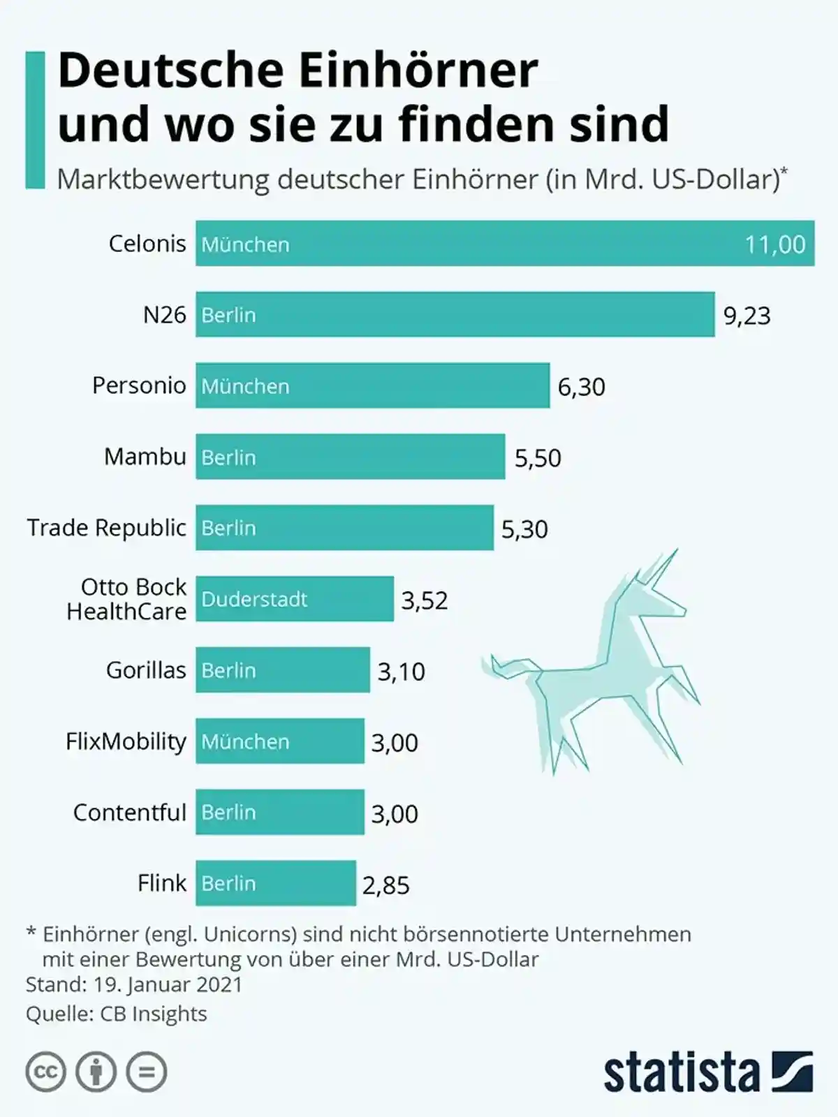Немецкие стартапы-единороги. Инфографика: Statista.