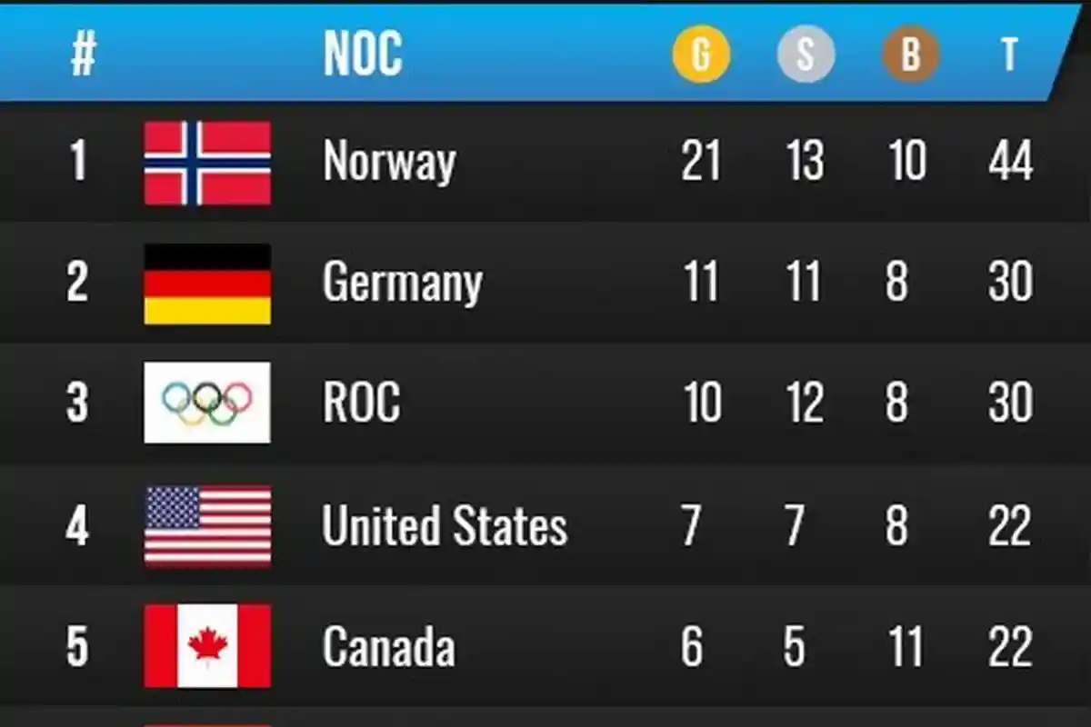 Результаты Олимпиады. Фото: @Olympics / twitter