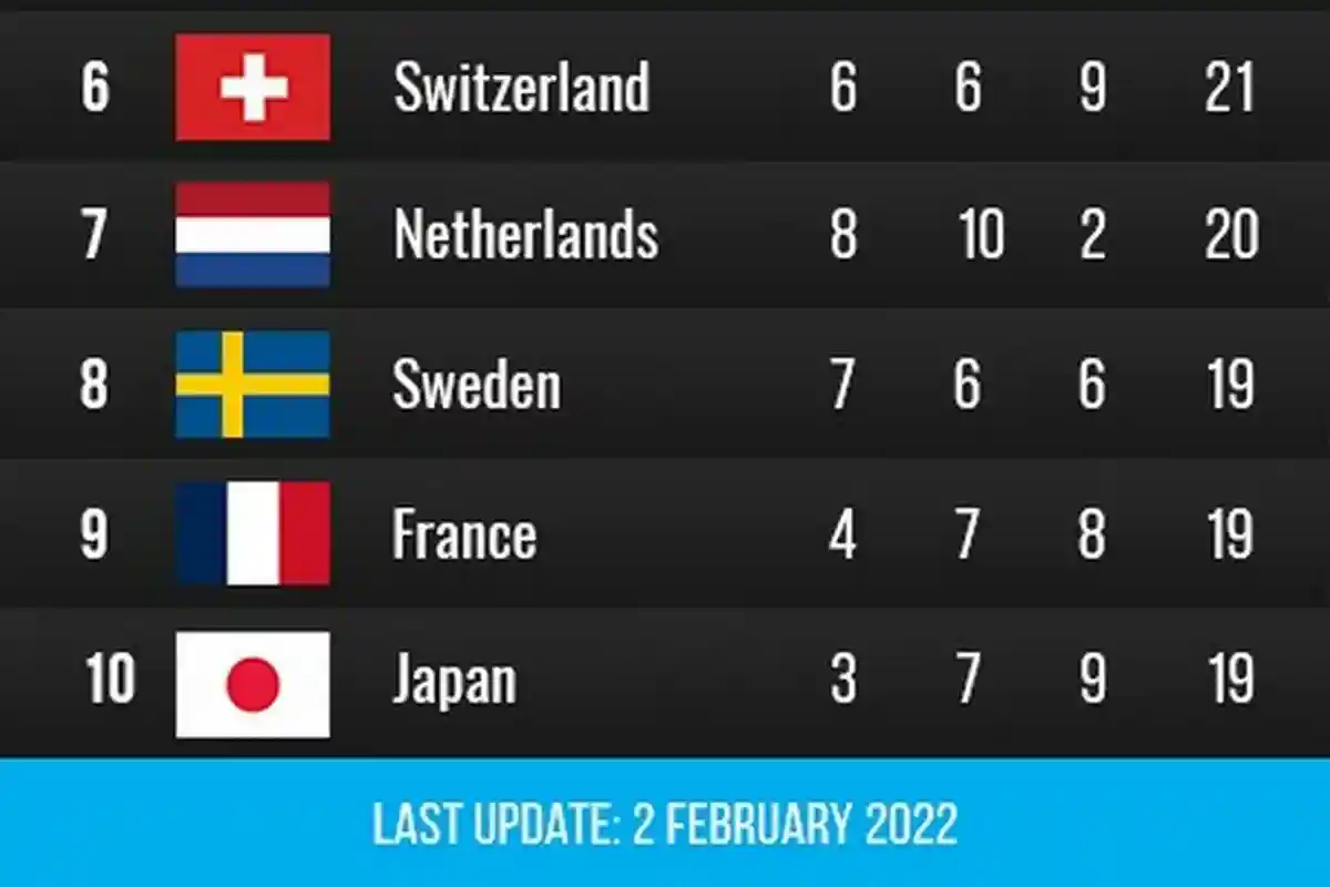 Результаты Олимпиады. Фото: @Olympics / twitter