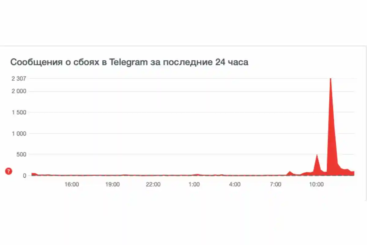 Сбои в работе Telegram. Фото: screenshot / downdetector.ru.