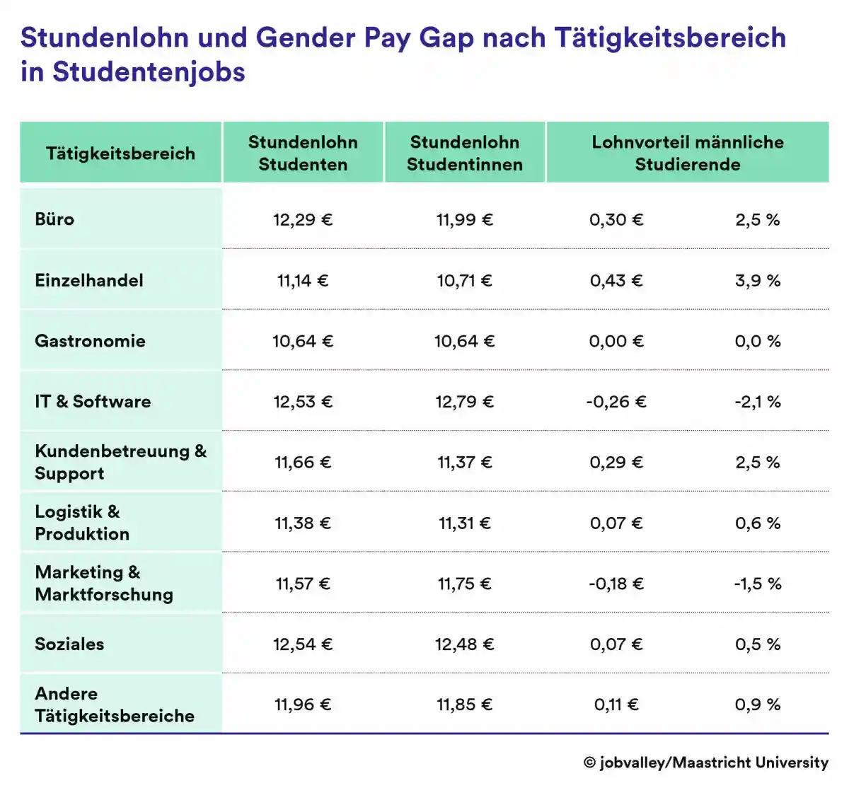 Студенческая заработная плата и разрыв в гендерной оплате труда в соответствии со сферой занятости. Фото: Jobvalley / Maastricht University