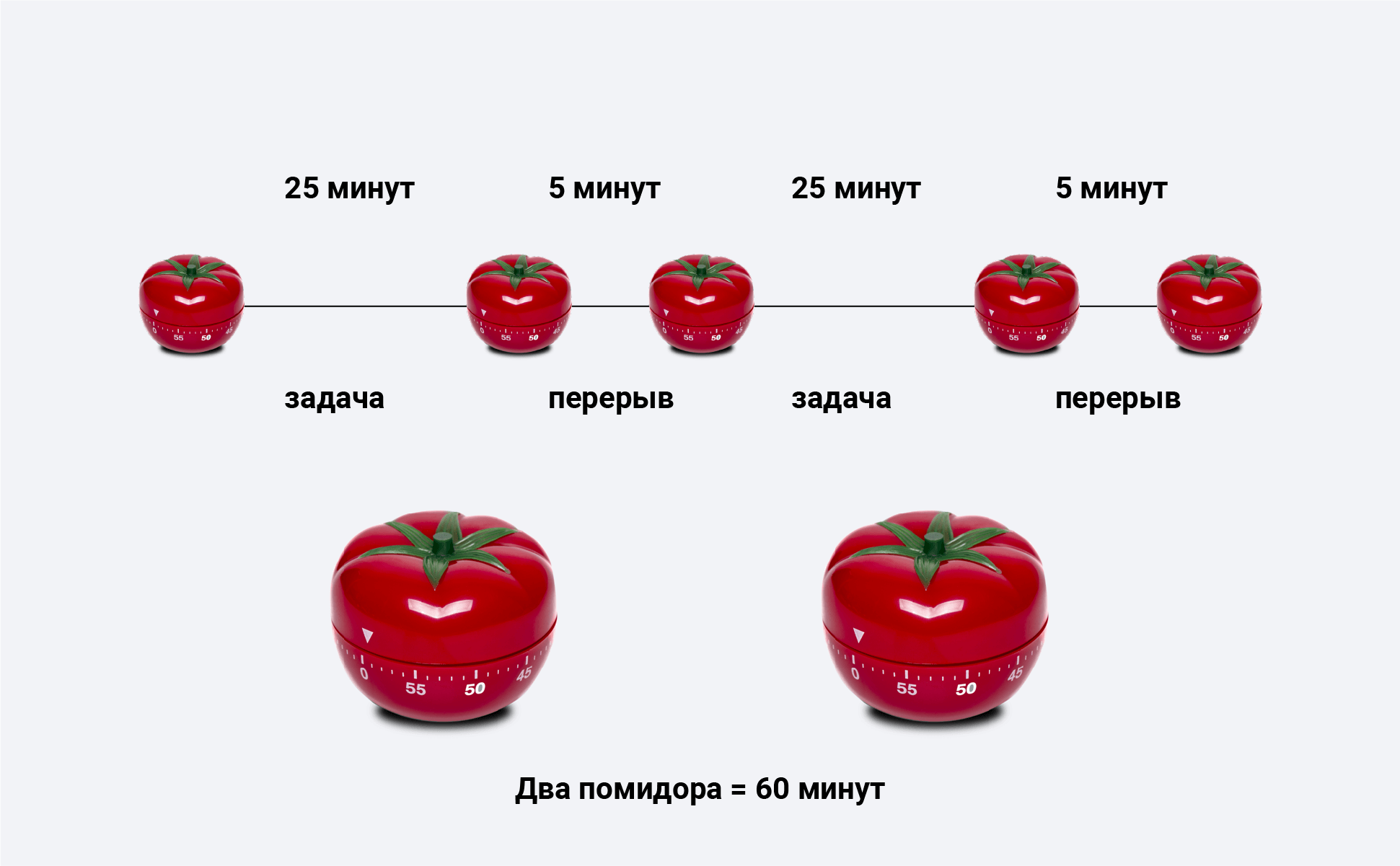 Как работает техники Помодоро: чередование промежутков работы с небольшими перерывами. Фото: Yandex.zen