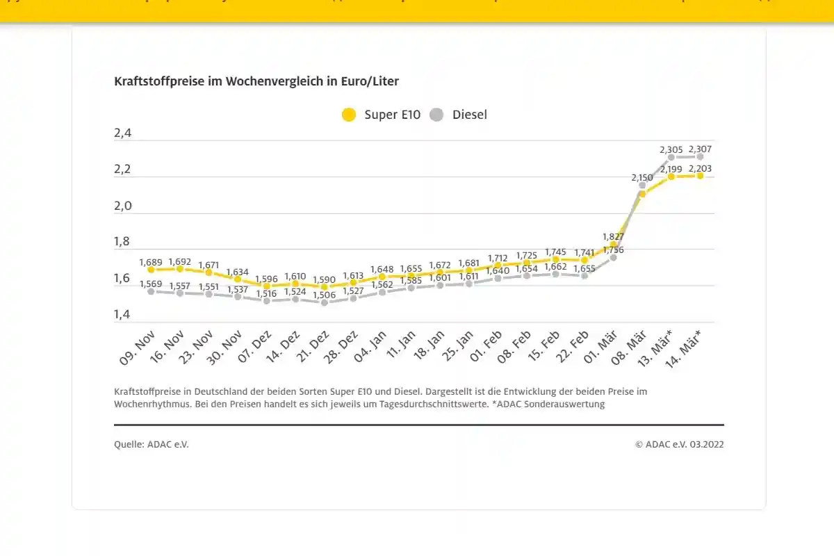 Стоимость топлива в Германии продолжает ставить рекорды. Скриншот: adac.de