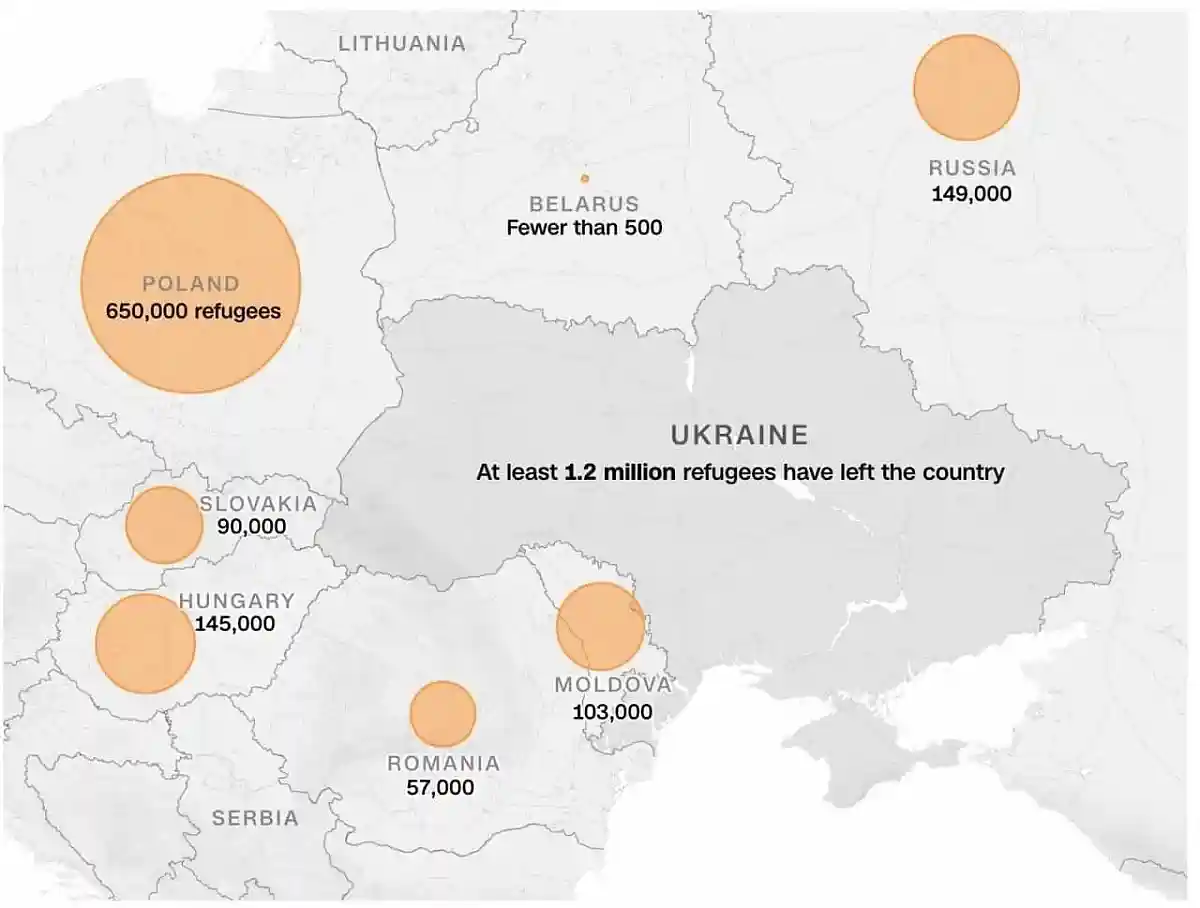 Более 1,2 млн украинцев покинули свою страну. https://t.me/uniannet/35323