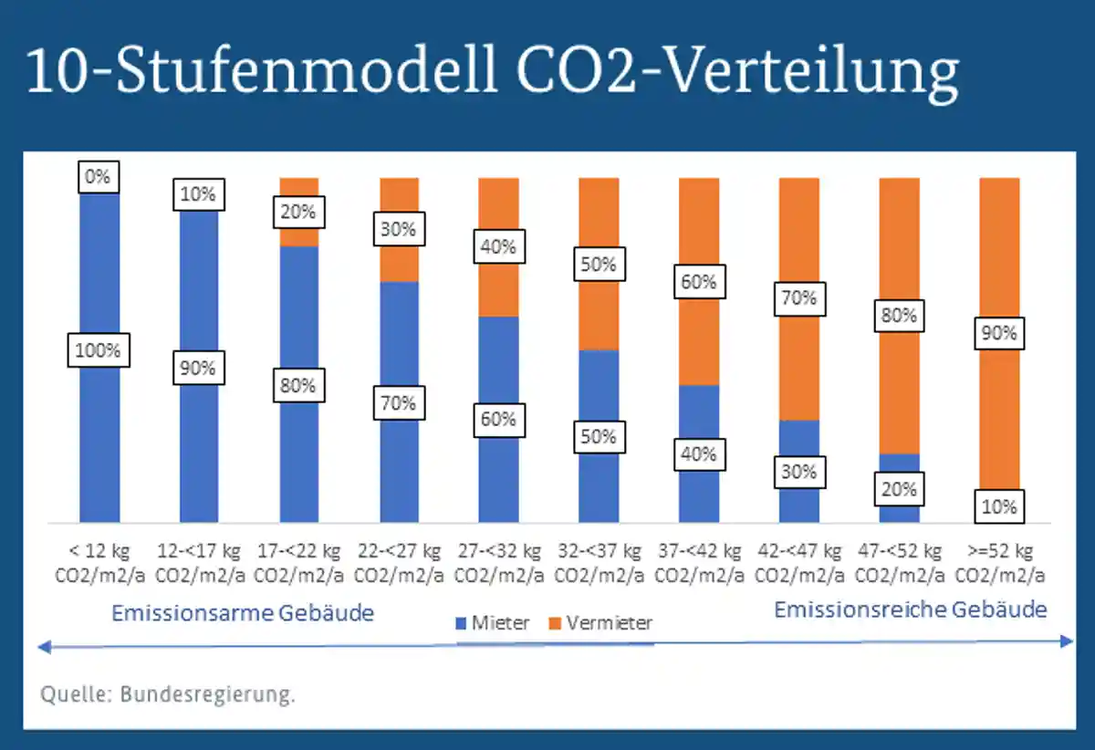 Так выглядит соотноешние оплаты арендаторов и арендодателей в зависимости от выбрасываемого зданием объема углерода. Фото: Bundesregierung