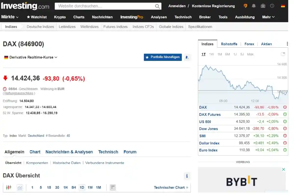 Немецкий индекс упал на фоне текущих событий. Скриншот: investing.com