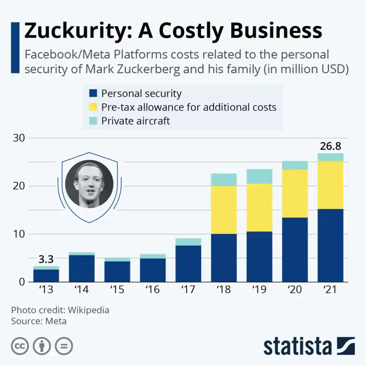 «Zuckurity: Дорогостоящий бизнес». Изображение: statista.com 