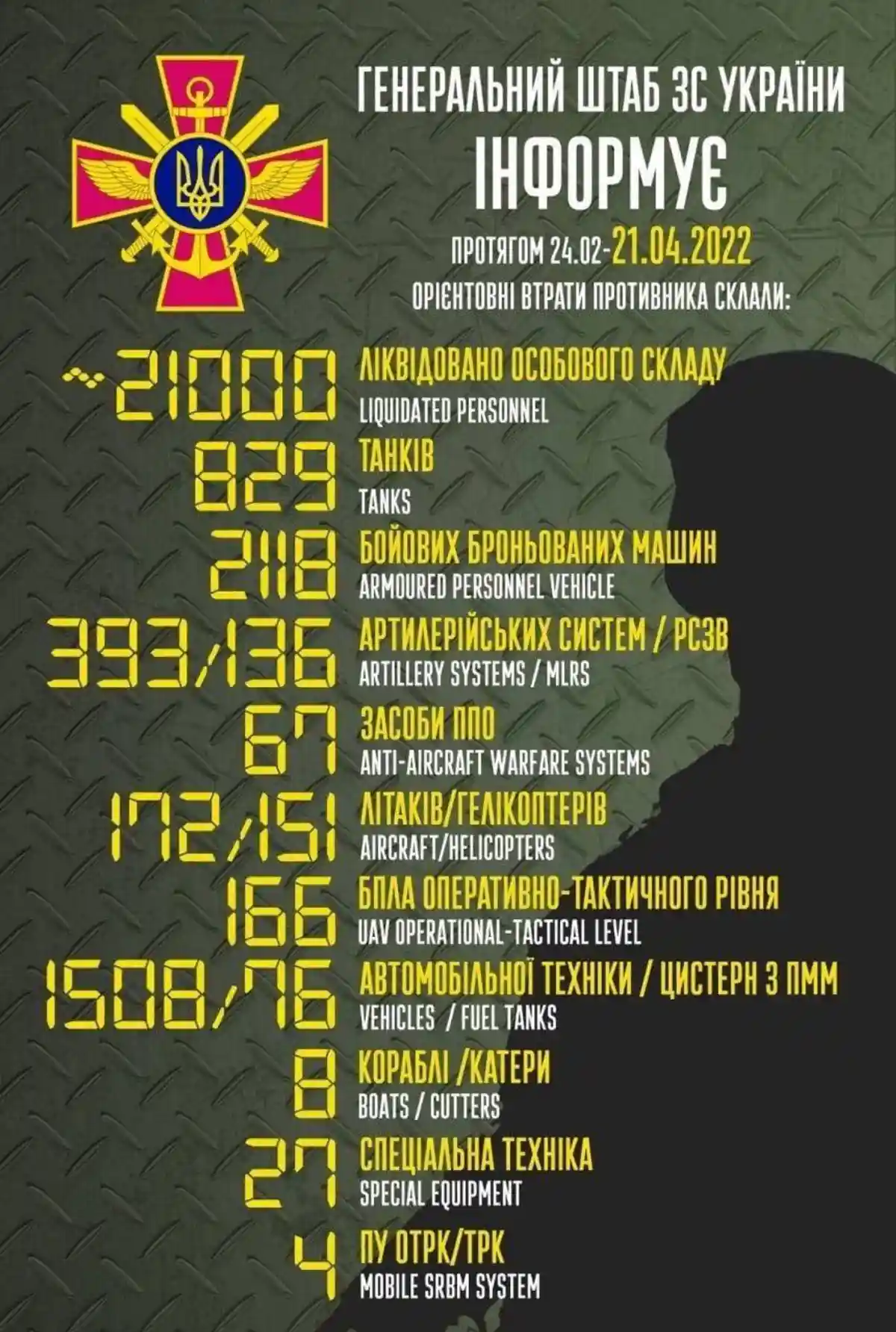 Потери российской армии в Украине по данным Генштаба ВСУ.