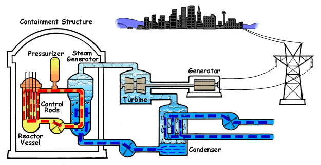 Схема работы АЭС на двухконтурном водо-водяном ядерном реакторе. Фото: nrc.gov