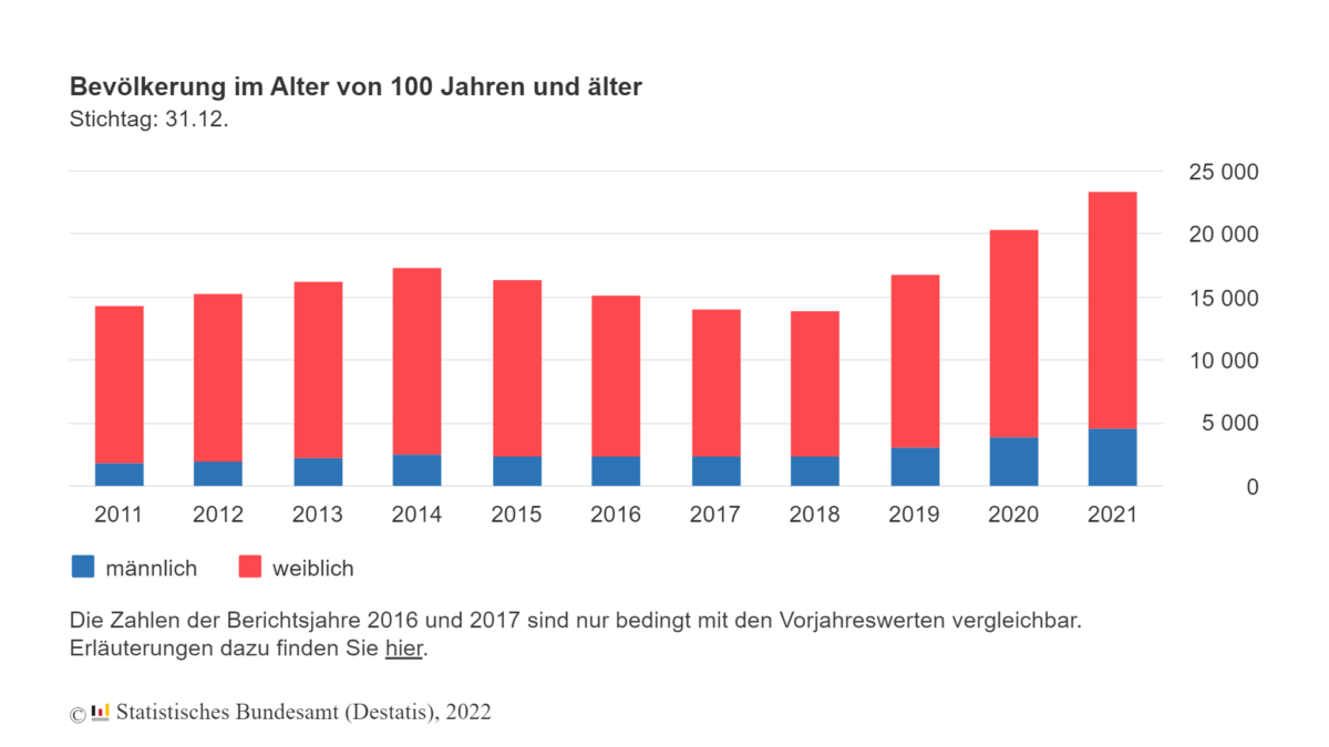 Количество долгожителей в Германии растет: разделение долгожителей по возрастам. Фото: Statistisches Bundesamt (Destatis)