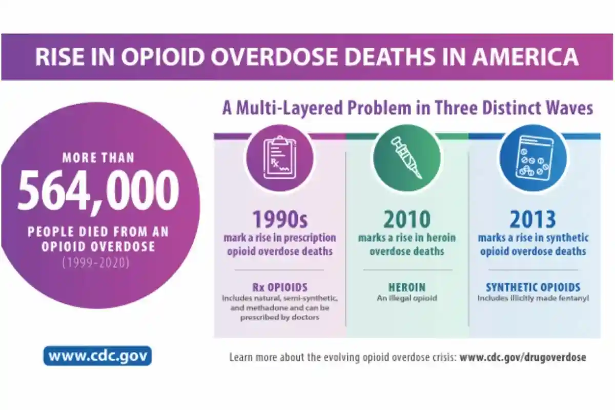 В США с 1999 по 2020 год от передозировки опиоидными обезболивающими средствами скончалось 564 тыс человек. Фото: cdc.gov.
