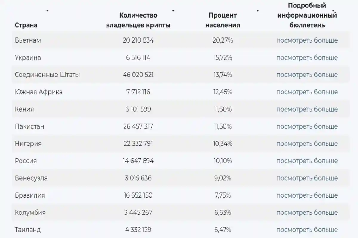 Количество пользователей криптовалютами: результаты исследования по странам. Фото: скрин с сайта Triple-a.io