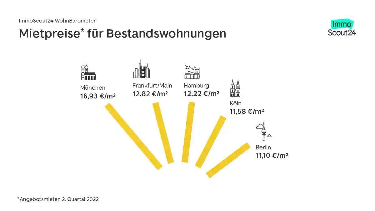 Аренда квартиры в городах Германии. На графике показаны средняя цена за квадратный метр для уже существующих объектов недвижимости (обычно старше 2 лет). Фото: ImmoScout24