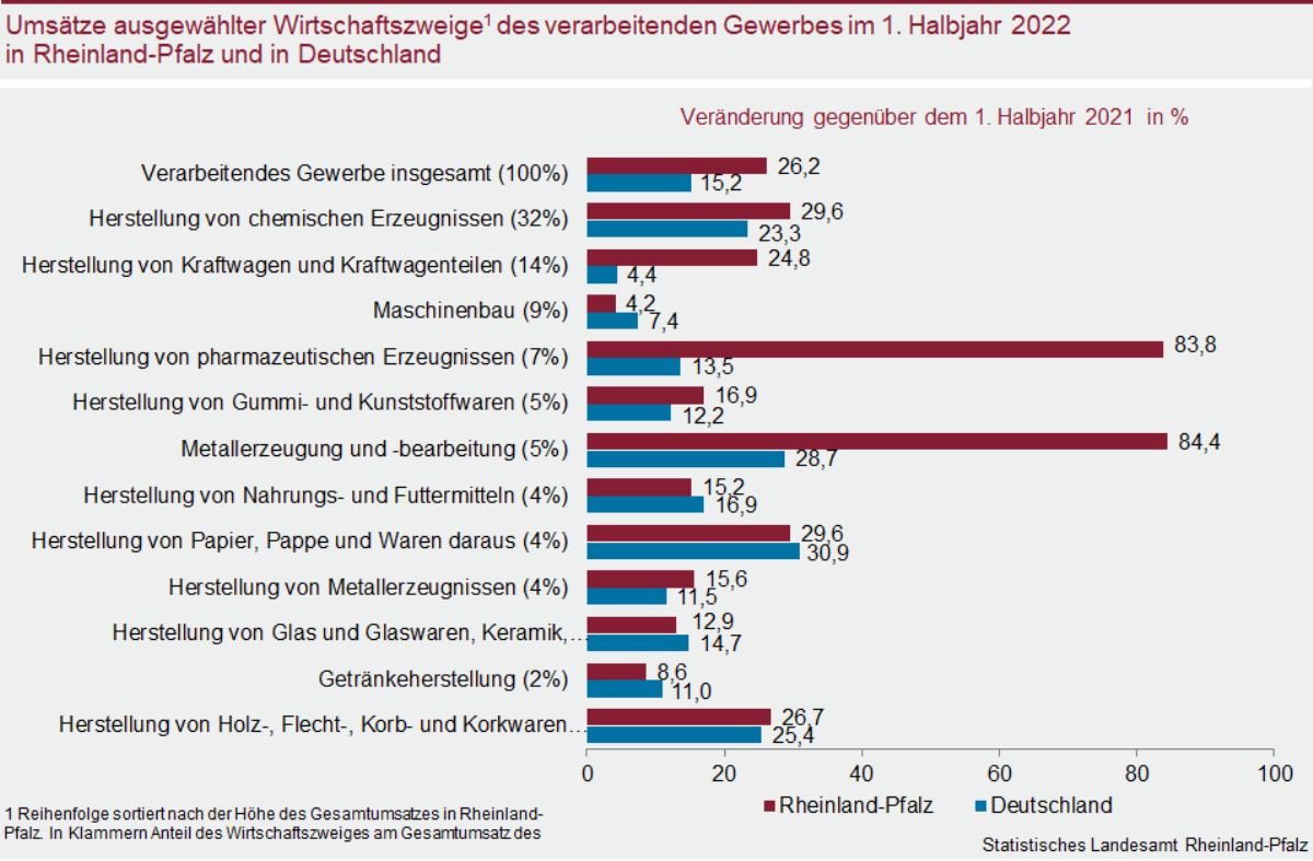 Коронавирус вывел Рейнланд-Пфальц в лидеры роста ВВП. Фото: Statistische Landesamt Rheinland-Pfalz