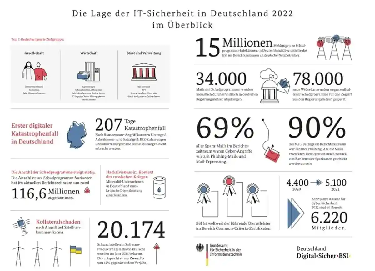 Уровень киберугроз в Германии. Фото: BSI 