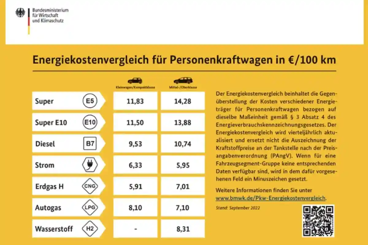 Советы по экономии. Как прочитать желтое объявление на заправках в Германии? Фото: bmwk.de.