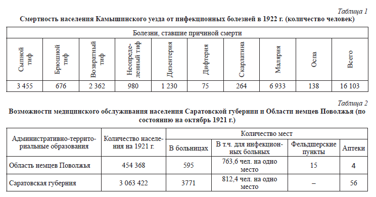 Медицинская помощь иностранных благотворительных организаций в период голода в Поволжье в 1921–1922 годах